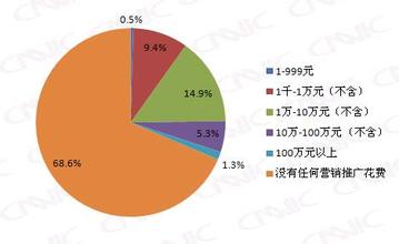  中小企业的实效营销传播之道