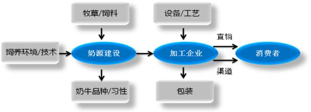  向蒙牛学习－－针对中国乳品行业的六个观点