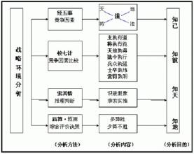  孙子兵法VS西方管理－－新产品上市如何进行策划