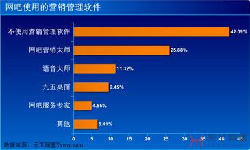  市场占有率和销售利润率－－营销总监的“两难选择”