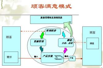  如何进行顾客满意度研究