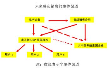  传统家族型经销商：规范化经营四步