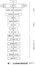  如何再造营销流程？