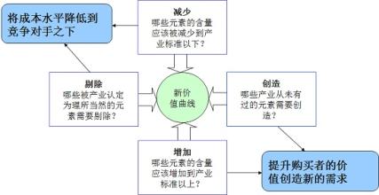  以渠道差异化建立市场竞争优势