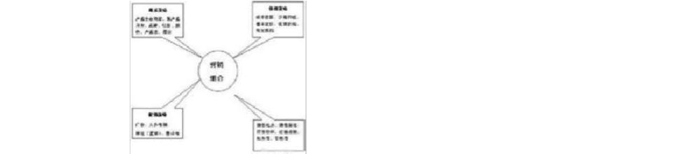  传统营销理论，死去，抑或逃逸