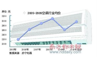  空调毛利率远超手机 苏宁年报揭穿涨价骗局