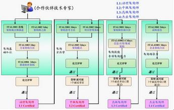  IBM 项目实施方法论