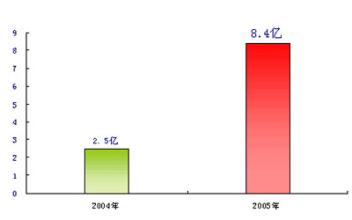  2004年中国广告业成长轨迹分析