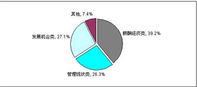  扫描京沪营销人才：薪酬居前列 前景有隐忧