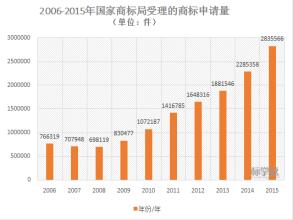  2003年中国商标申请量位居世界第一