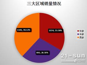  是销量达成手段还是市场管理工具？－－从区域销售组织目标看组织