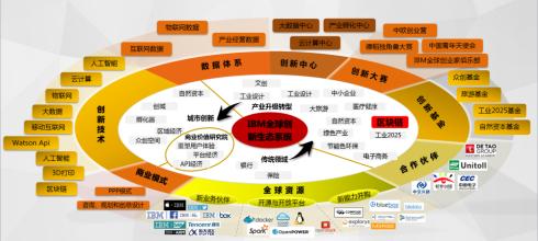  异业联合完善生态系统