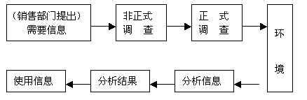  OTC药品调研的方法及应用