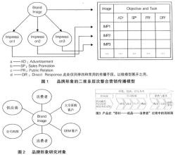  论品牌传播的七个层次