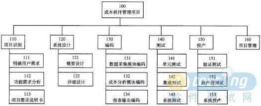  软件项目成本组成分析（上）