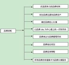  人性化品牌战略的意义