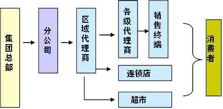  回归传统渠道