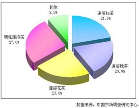  饮料市场品类格局与未来竞争主题分析