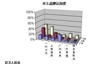  调查显示汽车广告投放与品牌认知度不成正比