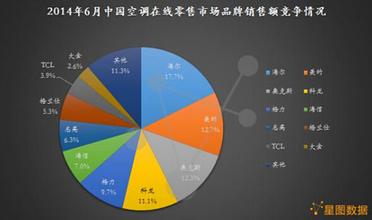  一年倒60品牌 空调市场繁荣只是表象