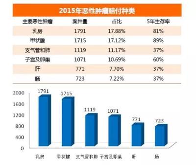 癌症存活率各个时期的区别：末期癌症别放弃