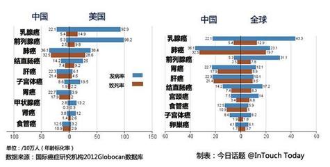 中国常见癌症有哪些：癌症存活率远低于欧美(图)