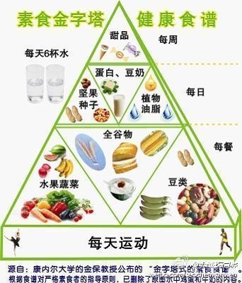 坚持素食的好处：少患心脏病、肥胖症、高血压等疾病