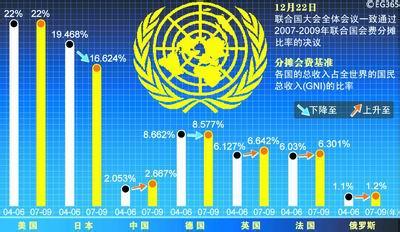 联合国会费 联合国会费-简介，联合国会费-用途