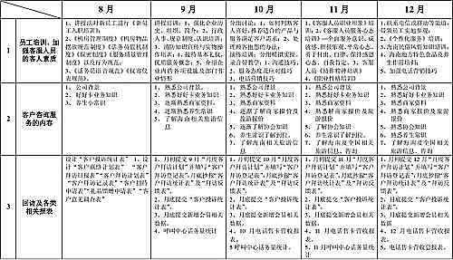 客服工作汇总表 客服工作计划汇总大全