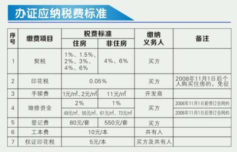 购买新房要交哪些税费 购买新房新房需要交哪些税费