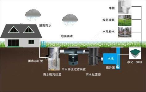 雨水收集 雨水收集-国内雨水利用价值，雨水收集-雨水收集工艺流