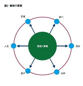 六维管理 六维管理-什么是六维管理，六维管理-为什么要用六维管