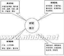 4p营销理论 4P营销理论 4P营销理论-简述，4P营销理论-历史