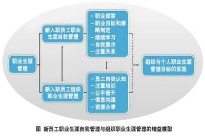 员工职业生涯规划 新员工如何做好职业生涯规划？