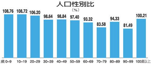 人口年龄结构 人口年龄结构-人口年龄结构，人口年龄结构-正文