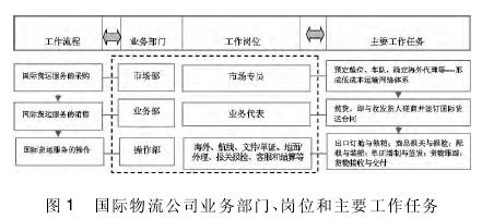 物流公司物流部门实习总结