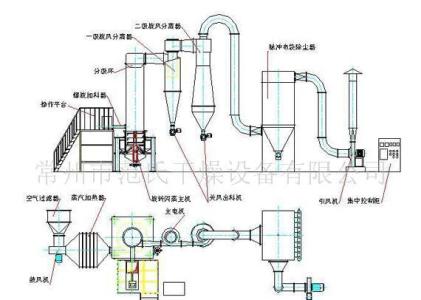 旋转闪蒸干燥机 旋转闪蒸干燥机-概述，旋转闪蒸干燥机-工作原理