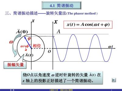 阻尼振动 阻尼振动-相关介绍，阻尼振动-动力学方程