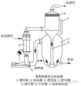 奥斯陆蒸发器 奥斯陆型蒸发结晶器