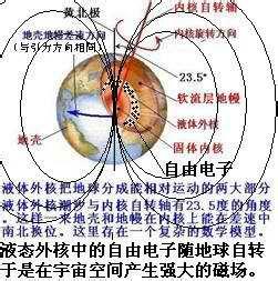 地磁场起源 地磁场起源-简史，地磁场起源-原理