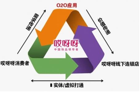 O2O营销模式 O2O营销模式-简介，O2O营销模式-特点