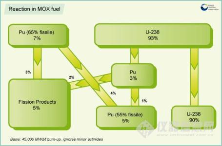 燃料电池的发展历程 MOX燃料 MOX燃料-发展历程，MOX燃料-制成