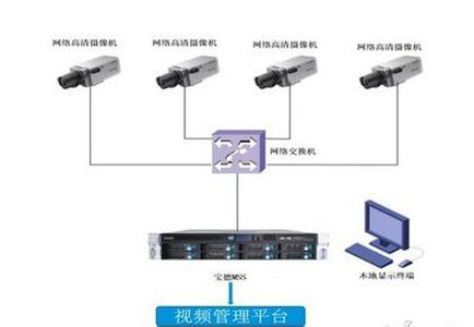 视频监控 视频监控-演化方向，视频监控-简介