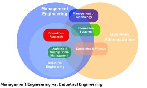 工业工程 工业工程-专业简介，工业工程-主要范围