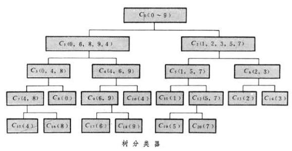 决策树分类器 树分类器 树分类器-树分类器，树分类器-正文