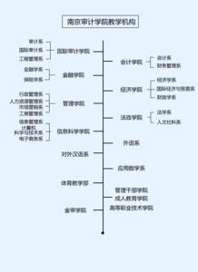 南京审计学院 南京审计学院-历史前沿，南京审计学院-基本简介