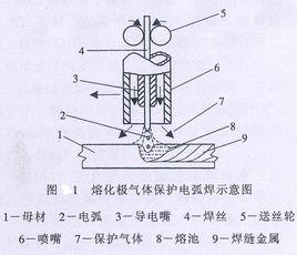 电弧焊分类 电弧 电弧-定义，电弧-分类
