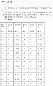 空气密度 空气密度 空气密度-定义，空气密度-常用值