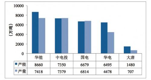 中国五大发电集团排名 中国五大发电集团 中国五大发电集团-五大集团，中国五大发电集团