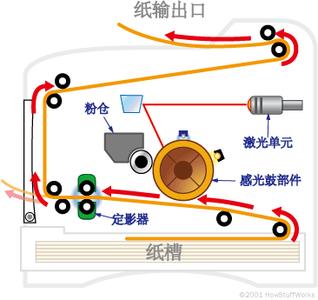 激光打印机的6个原理 激光打印机的工作原理